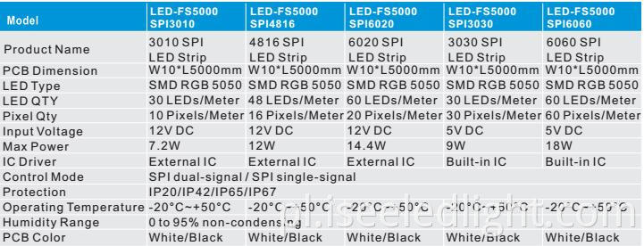 Digital LED Strip paramters